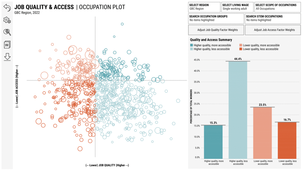 This image presents the data rating jobs in two ways. First is a four-quadrant graph plotting all jobs according to their quality and accessibility. High-quality and high-access jobs in the top right quadrant, and low-quality and less accessible jobs in the bottom left. The same information is presented in a column chart on the right which shows the number of jobs in each quadrant. In this example, the largest group is of jobs that are high quality but less accessible at 44.4% and the smallest group is of high quality, more accessible jobs at 15.2%.