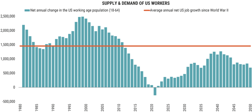 Supply and Demand of US workers showing the supply of workers falling below average demand after 2013.