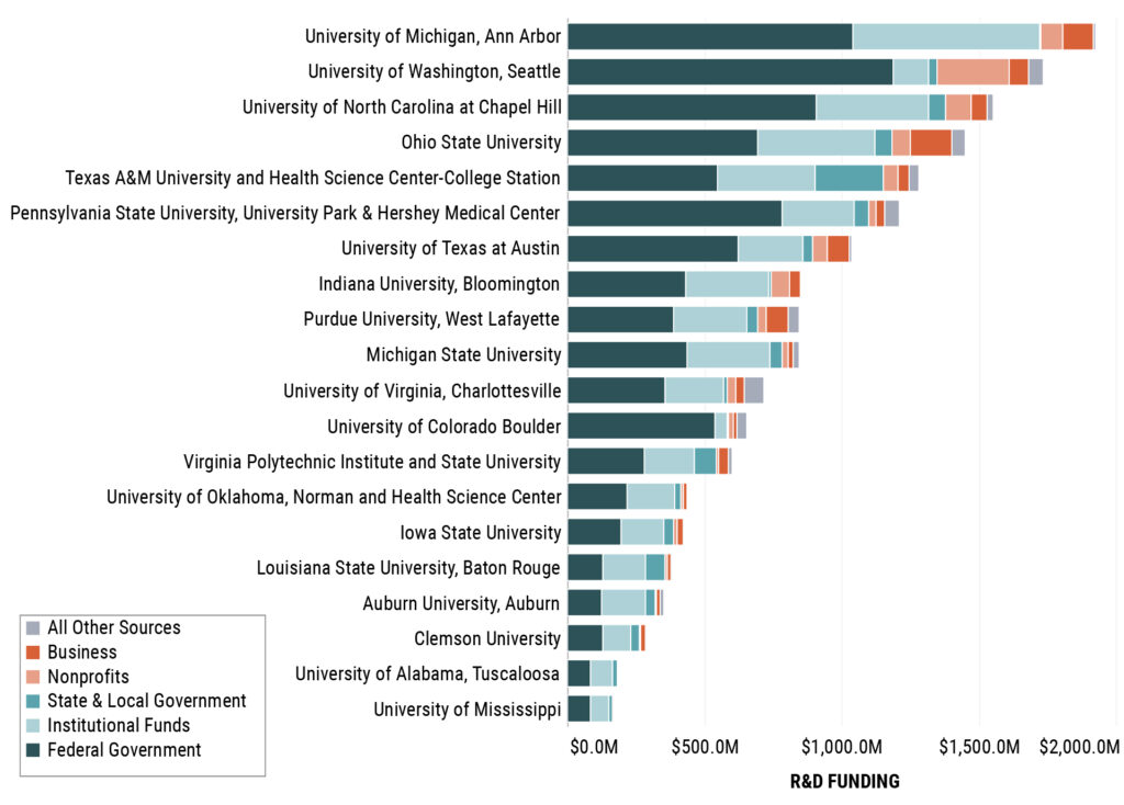 A graph showing the sources of funding for research universities