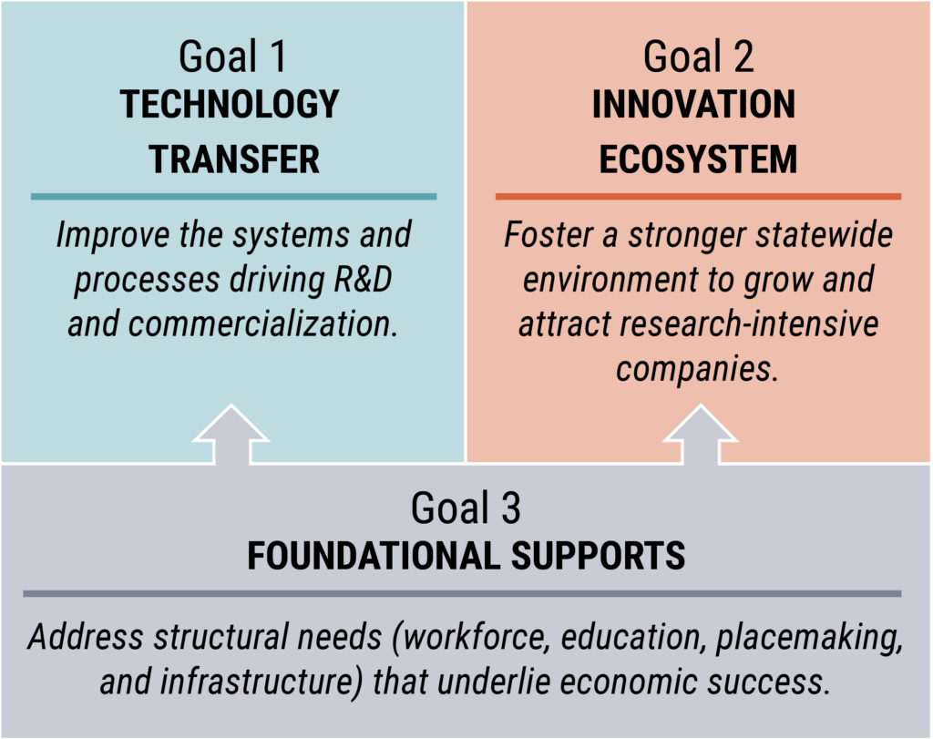 This graphic shows that the first two goals of the plan are supported by the third goal.
The first goal is Technology Transfer which improves the systems and processes driving R&D and commercialization.
The second goal is to create an innovation ecosystem that fosters a stronger statewide environment to grow and attract research-intensive companies.
The third goal of the plan is to provide foundational supports that address structural needs (workforce, education, placemaking, and infrastructure) that underlie economic success.