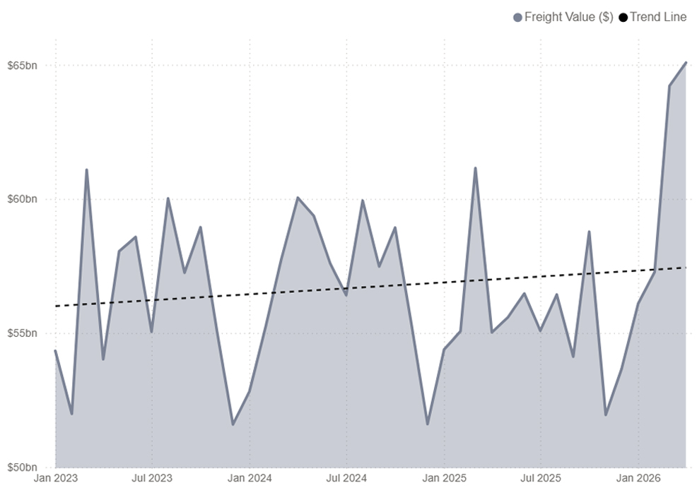 Graph Tracking Cross-Border Freight between US, Mexico, and Canada