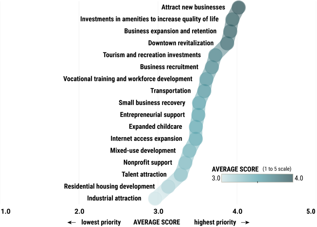 A graph showing how residents rank priorities for the community. Attract new business is the highest priority on the list.