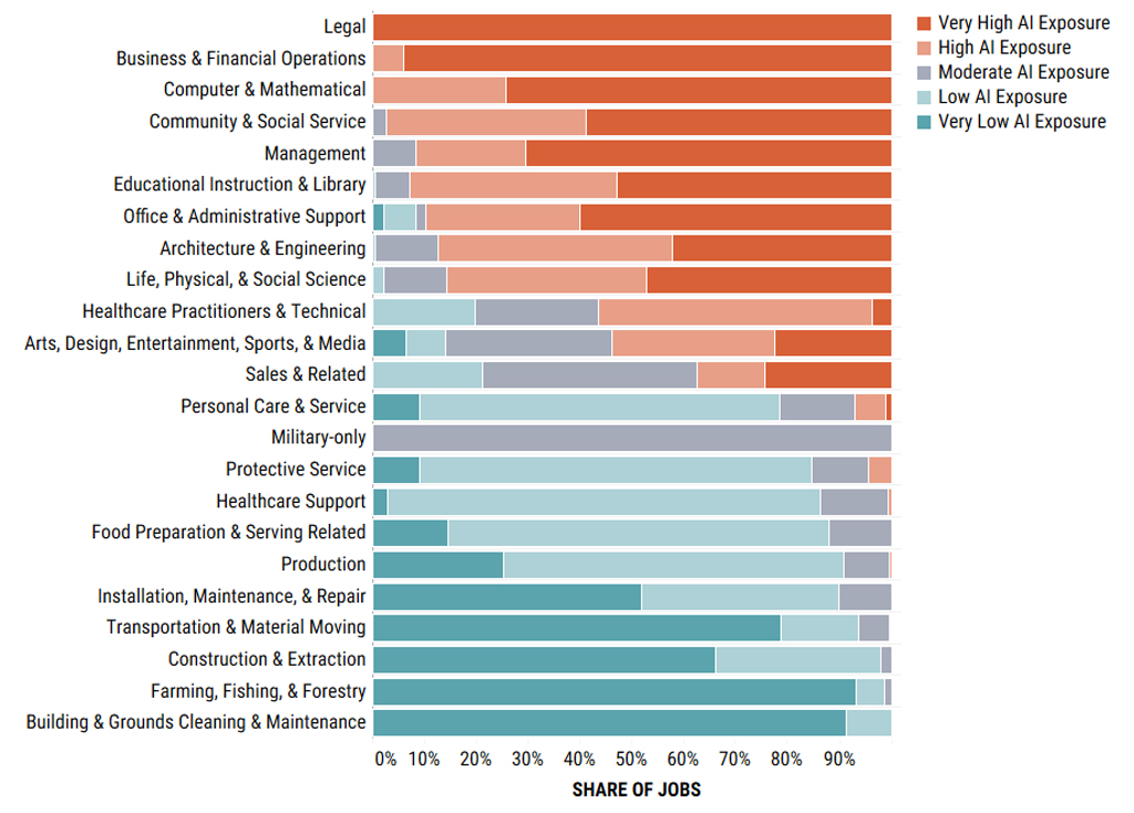 AI Exposure chart